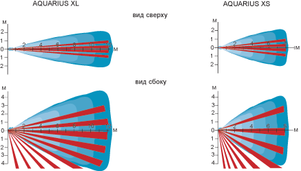 Диаграмма зоны обнаружения комбинированного датчика движения Aquarius