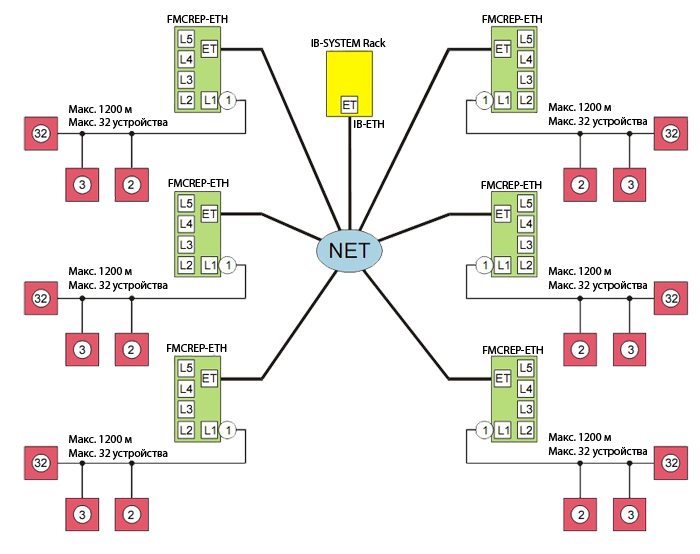 Пример конфигурации сети с использованием IB-FMCREP-ETH