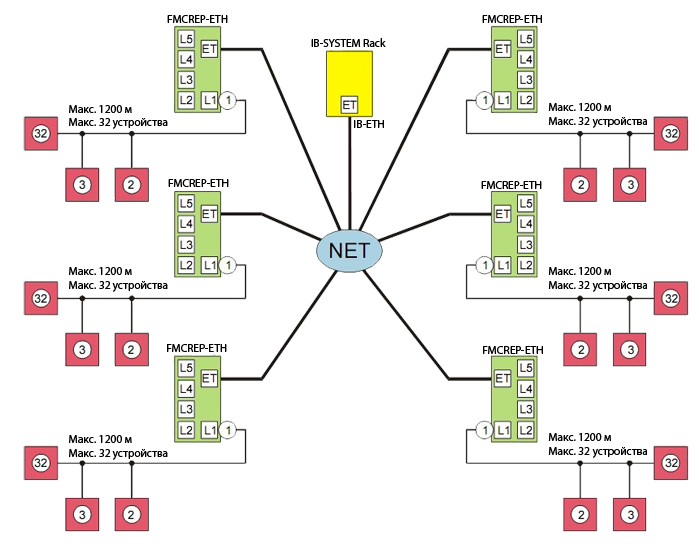 Пример конфигурации сети с использованием IB-FMCREP-ETH Пример конфигурации сети с использованием IB-FMCREP-ETH