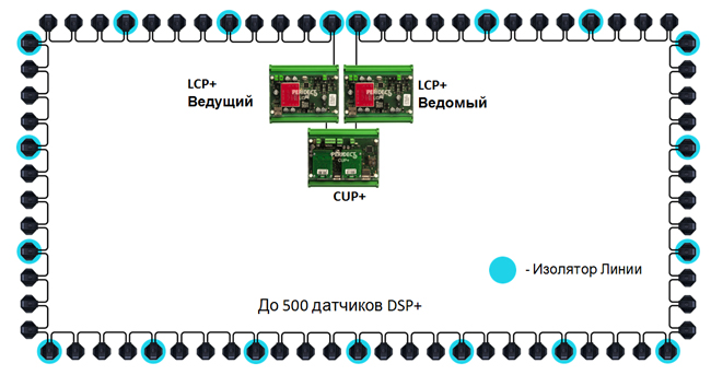 Кольцевая конфигурация системы PERIDECT+