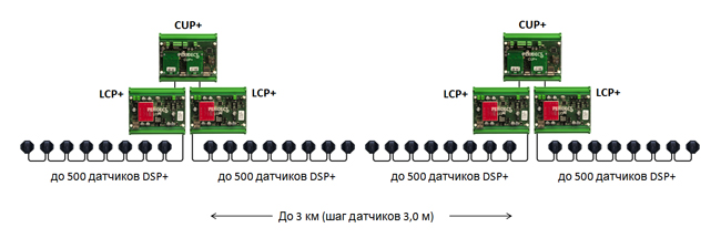 Линейная конфигурация системы PERIDECT+